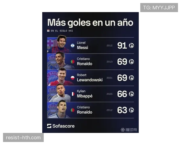 足球巨星进球数再创新高,状态火热登顶历史最佳射手 足球巨星进球数再创新高,状态火热登顶历史最佳射手